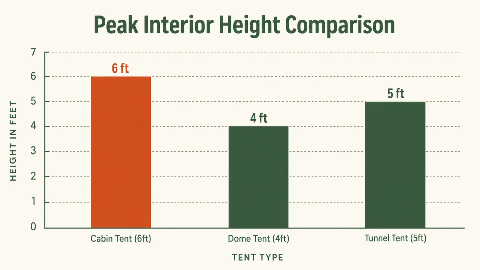 Side-by-side diagram comparing the interior volume of a dome tent versus a cabin tent at the same footprint