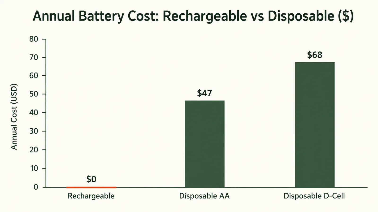 Side-by-side chart comparing rechargeable vs battery lantern costs over 10 camping trips