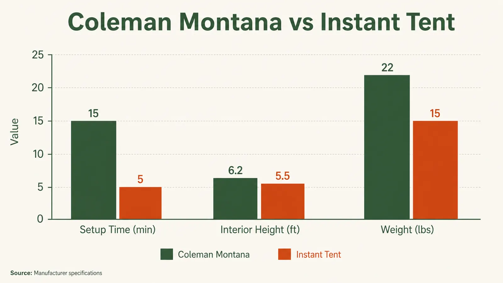 Chart comparing Coleman Montana vs CORE Instant Tent across key specs like weight, floor area, and peak height