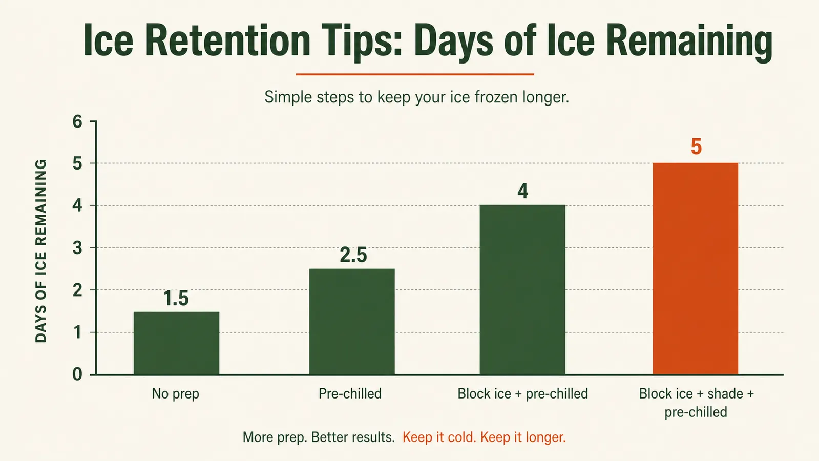 Chart showing ice retention in hours across five common cooler mistakes versus correct technique