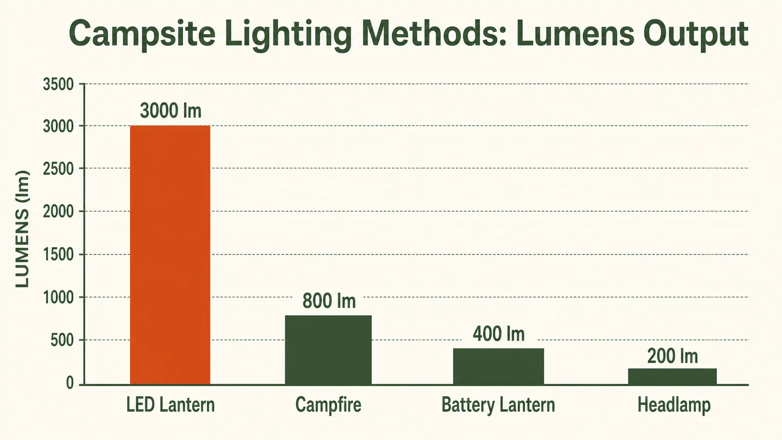 Campsite lighting zones diagram showing task light, perimeter lights, and a central lantern