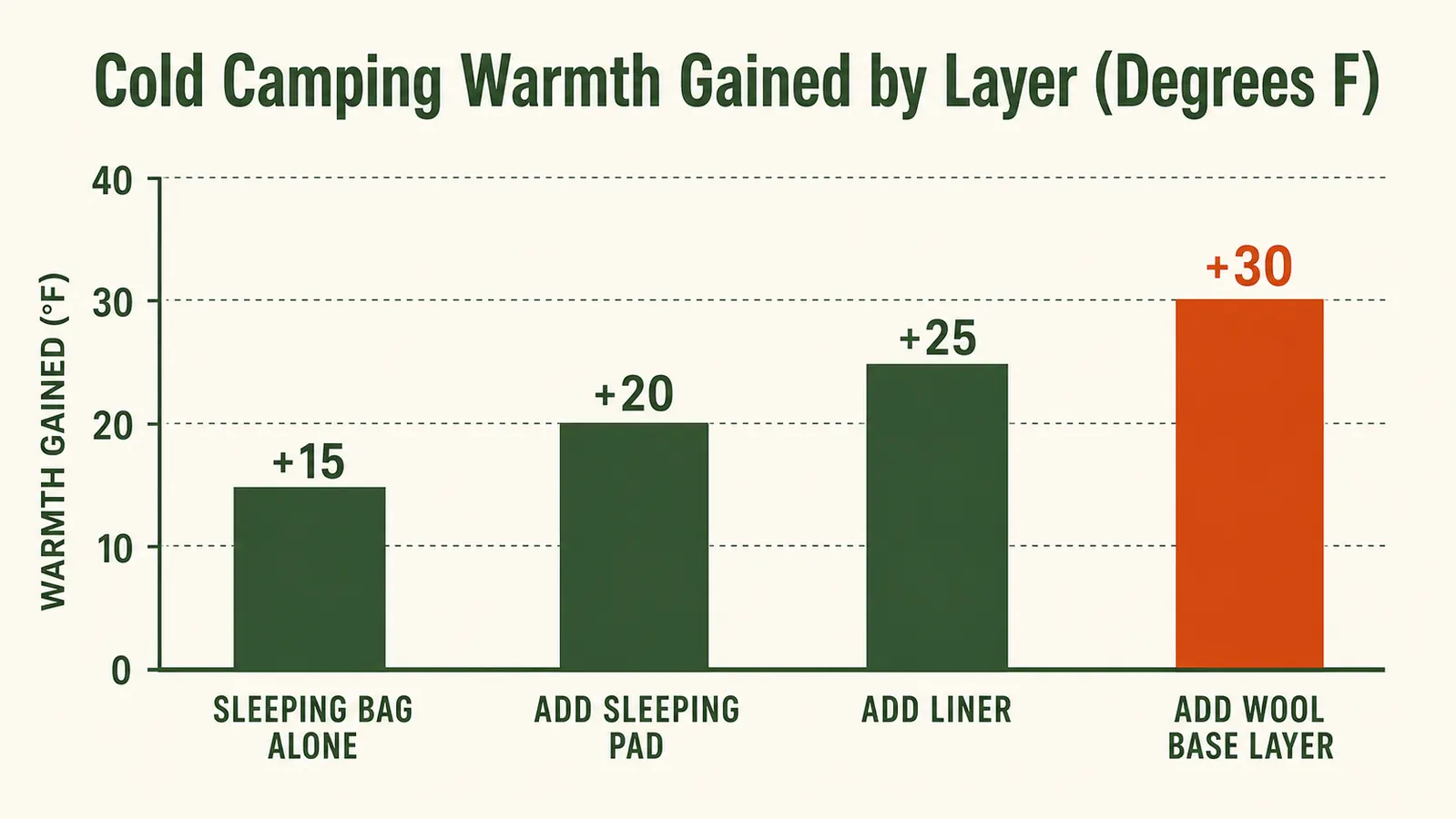 Diagram showing heat loss zones on a sleeping camper without a sleeping pad underneath, with arrows indicating cold ground conduction