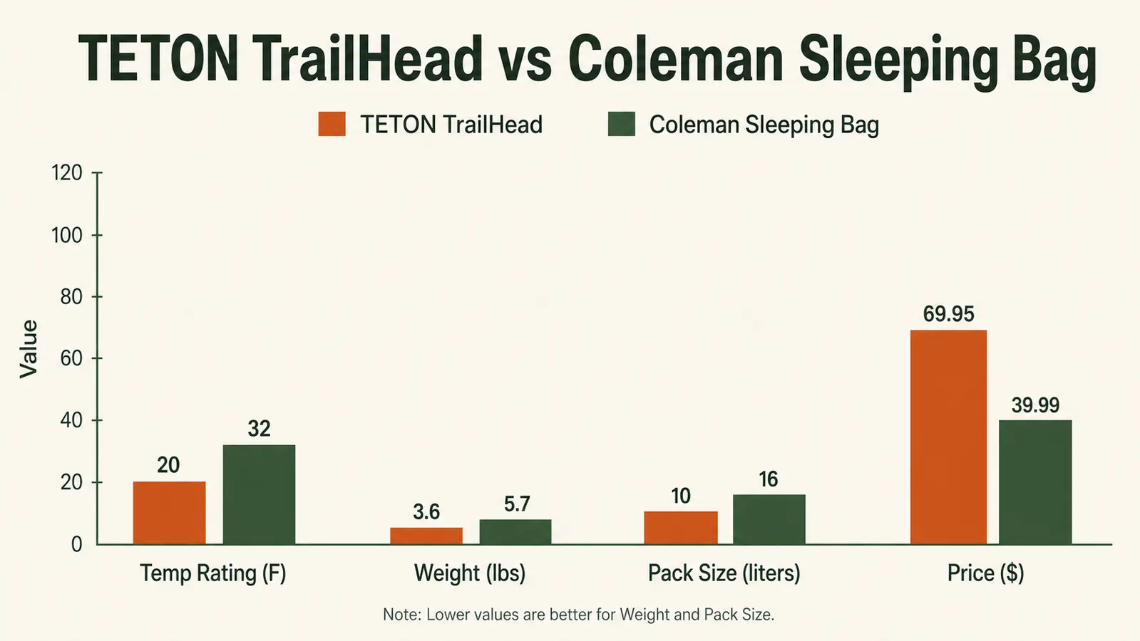 Comparison chart of TETON TrailHead vs Coleman sleeping bag specs including temperature rating weight and packed size